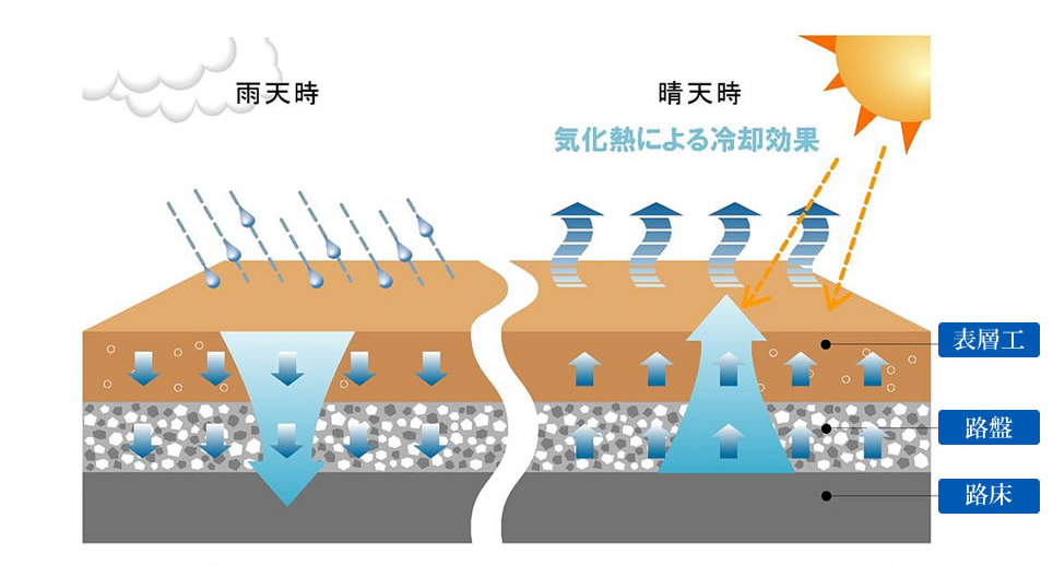 豪雨時にグランドを調整池として利用